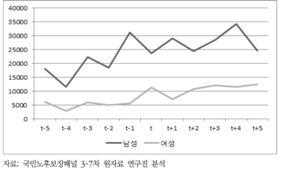 은퇴 전후 자산(금융자산+기타자산) 추이 성별 비교