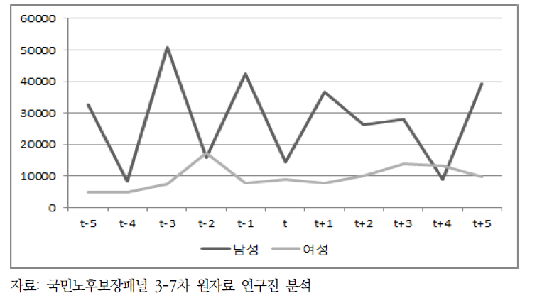 은퇴 전후 총부채 추이 성별 비교