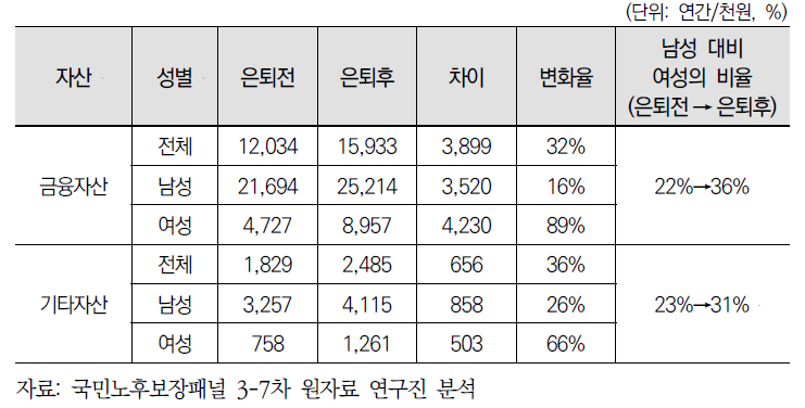 성별 은퇴 전후 자산의 변화