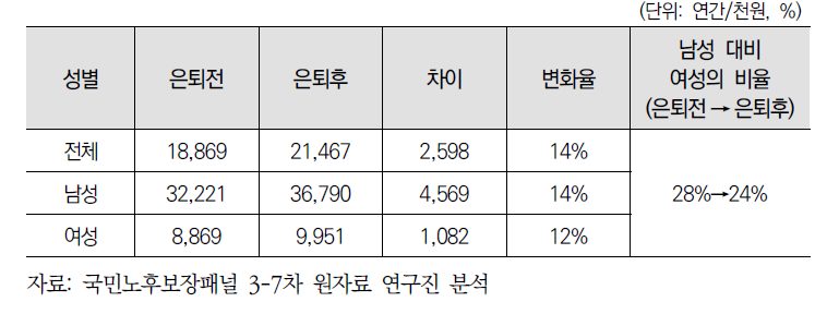 성별 은퇴 전후 총부채의 변화