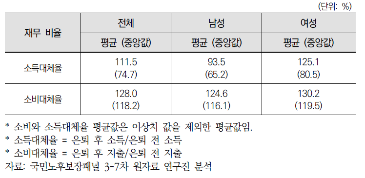 성별 은퇴 전후 소득･소비대체율 비교