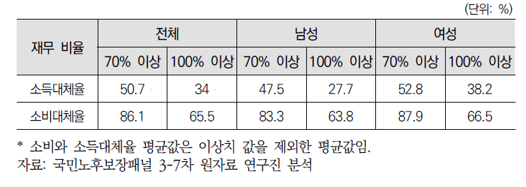 성별 은퇴 전후 소득･소비대체율 충족여부 비교