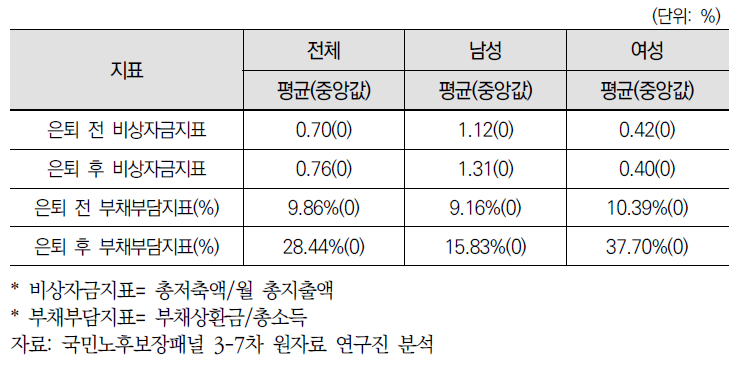 성별 은퇴 전후 비상자금지표 및 부채부담지표 비교