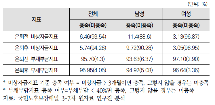 성별 은퇴 전후 유동성 및 부채부담율 충족여부 비교