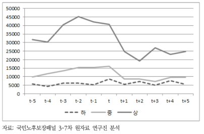 소득분위별 남성 은퇴 전후 소득 추이