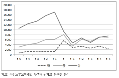 소득분위별 여성 은퇴 전후 소득 추이