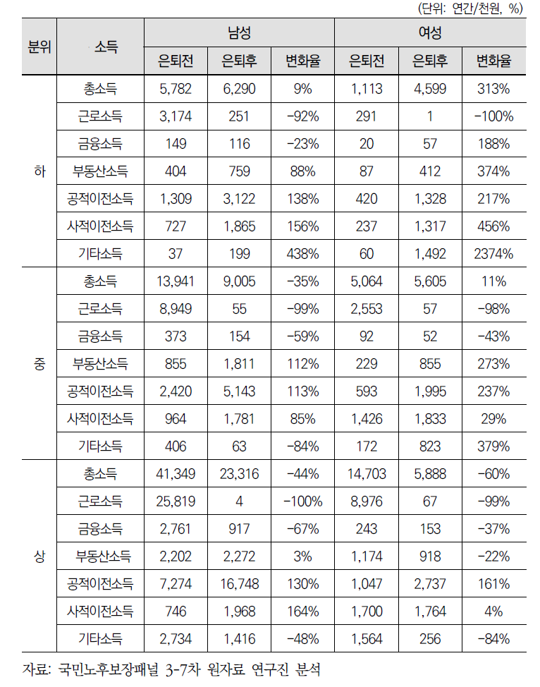 소득분위별, 성별 은퇴 전후 소득의 변화