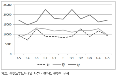 소득분위별 남성 은퇴 전후 지출 추이