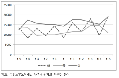 소득분위별 여성 은퇴 전후 지출 추이