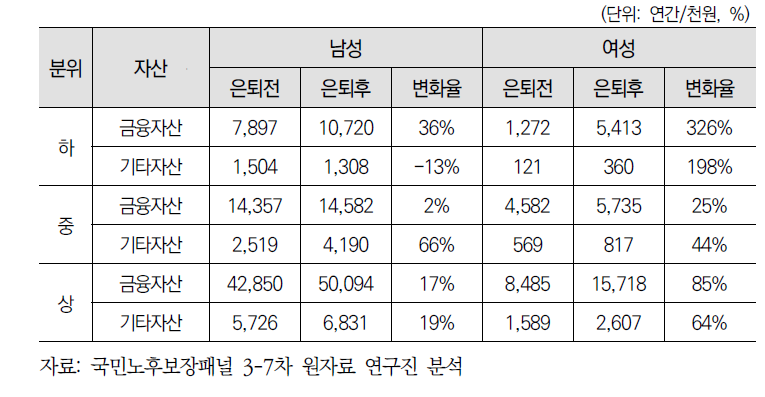 소득분위별, 성별 은퇴 전후 자산의 변화