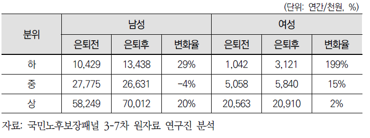 소득분위별, 성별 은퇴 전후 총부채의 변화