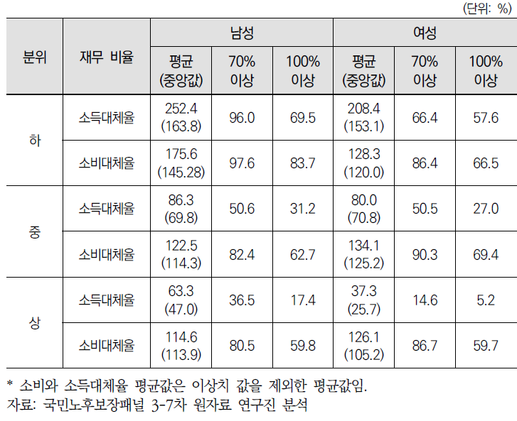 소득분위별, 성별 은퇴 전후 소득･소비대체율 비교