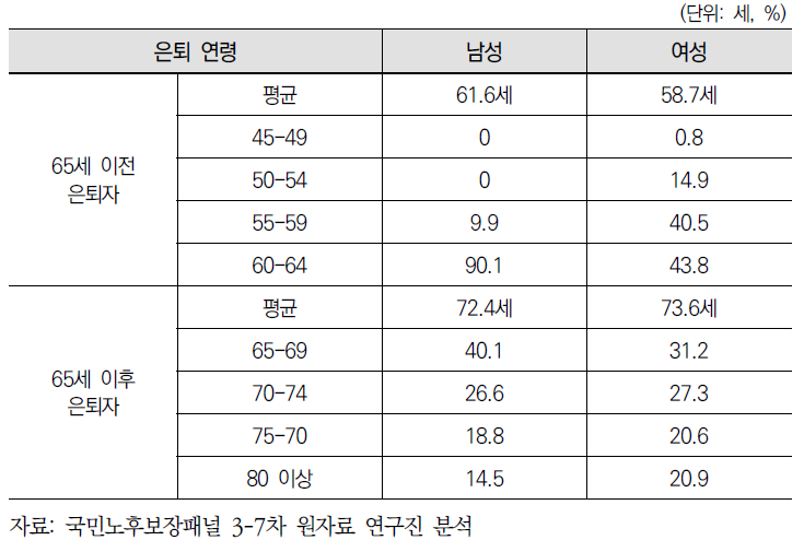 65세 이전, 이후 은퇴자의 은퇴 연령 성별비교