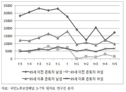 은퇴 연령별, 성별 은퇴 전후 소득의 추이