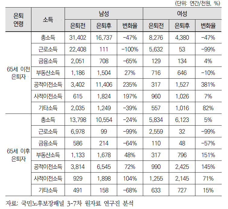 은퇴 연령별, 성별 은퇴 전후 총소득의 변화