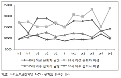 은퇴 연령별, 성별 은퇴 전후의 총 지출 추이