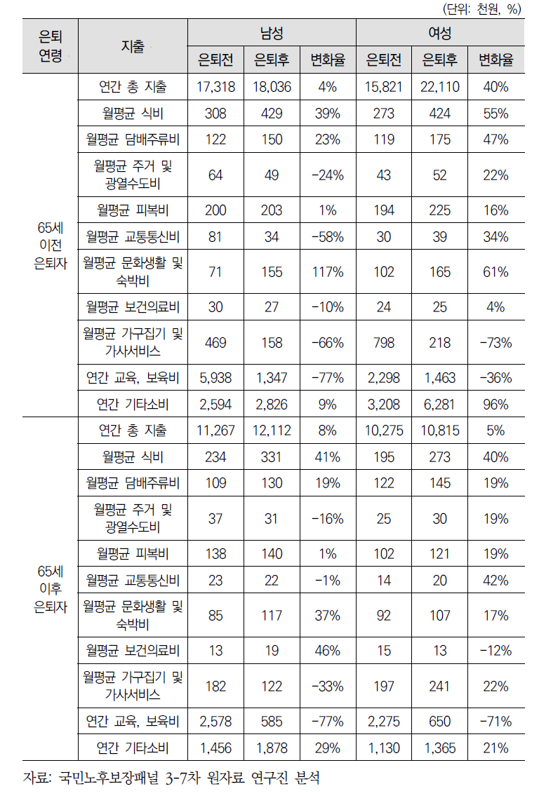 은퇴 연령별, 성별 은퇴 전후 총지출의 변화