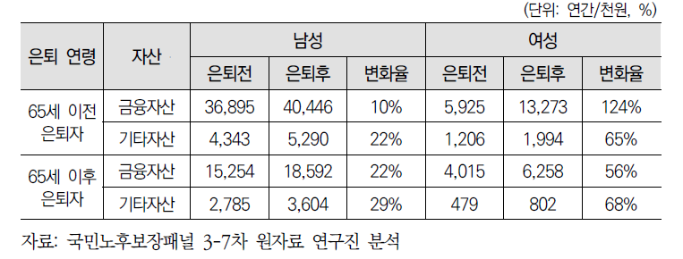 은퇴 연령별, 성별 은퇴 전후 자산의 변화