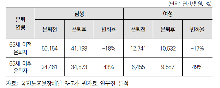 은퇴 연령별, 성별 은퇴 전후 총부채의 변화