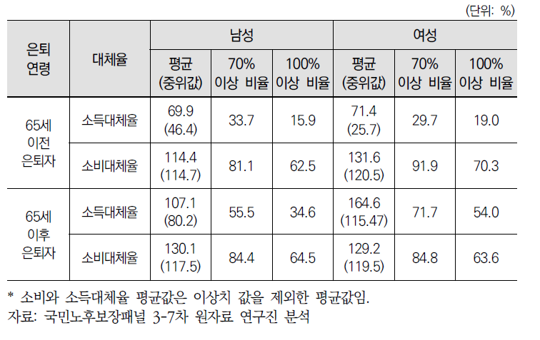 은퇴 연령별, 성별 소득･소비대체율