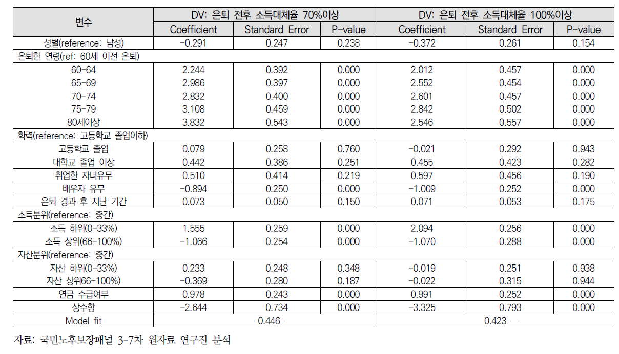 은퇴자 소득대체율 충족여부 로짓분석