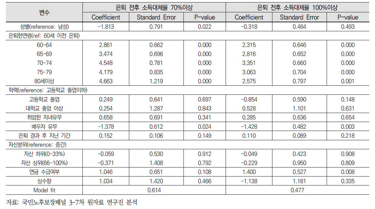 소득 하위집단 은퇴자 소득대체율 충족여부 로짓분석