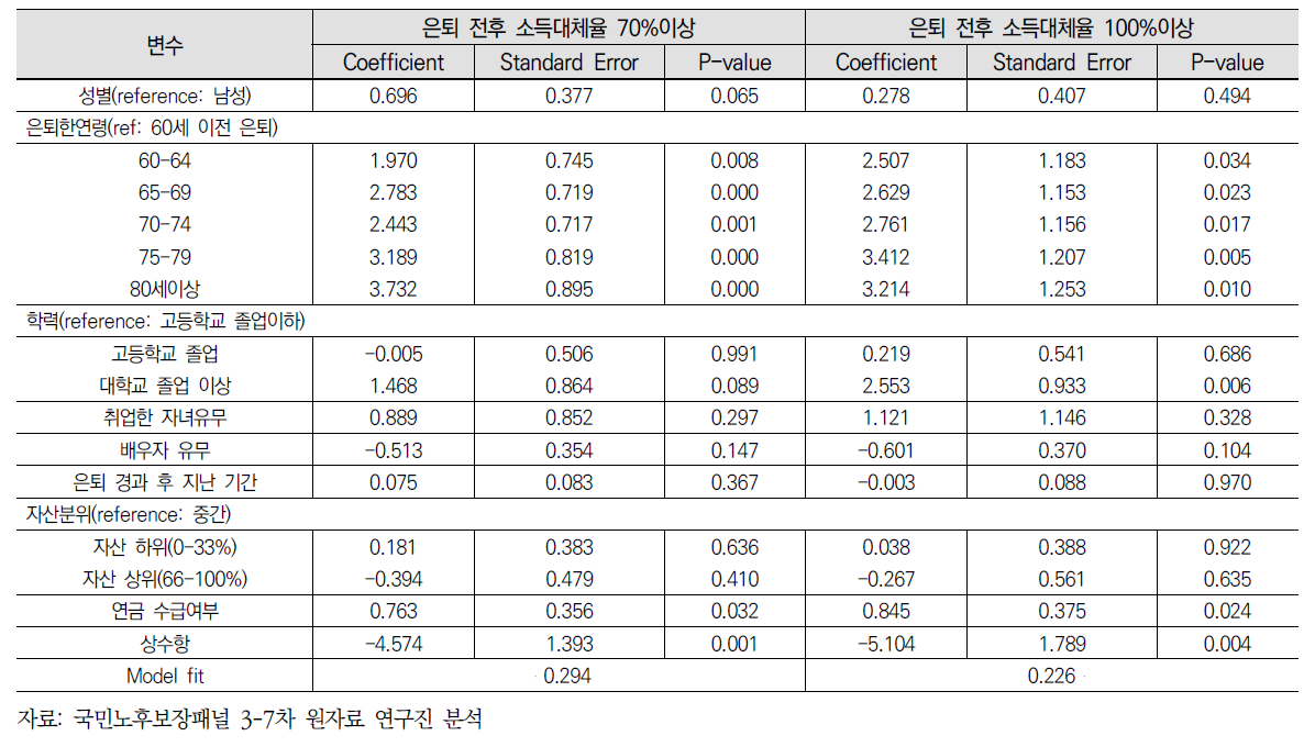 소득 중간집단 은퇴자 소득대체율 충족여부 로짓분석