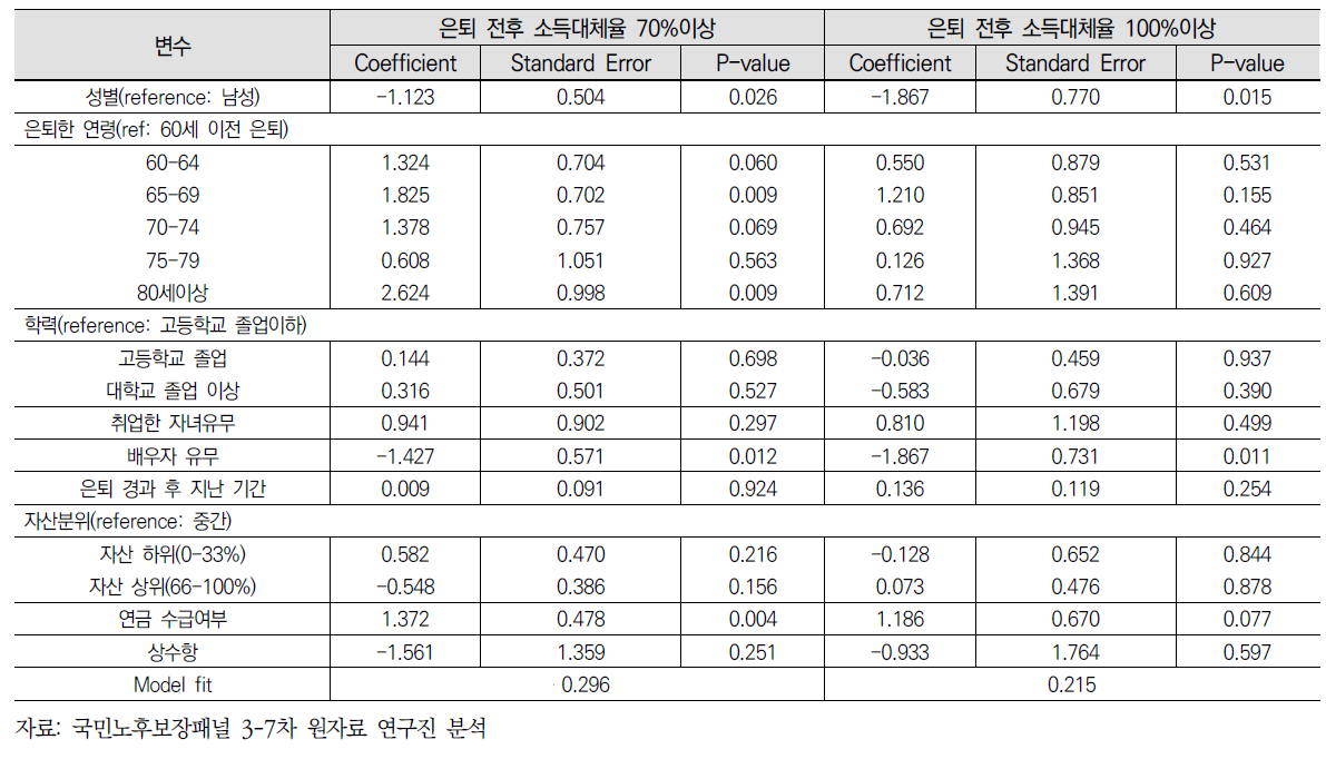 소득 상위집단 은퇴자 소득대체율 충족여부 로짓분석