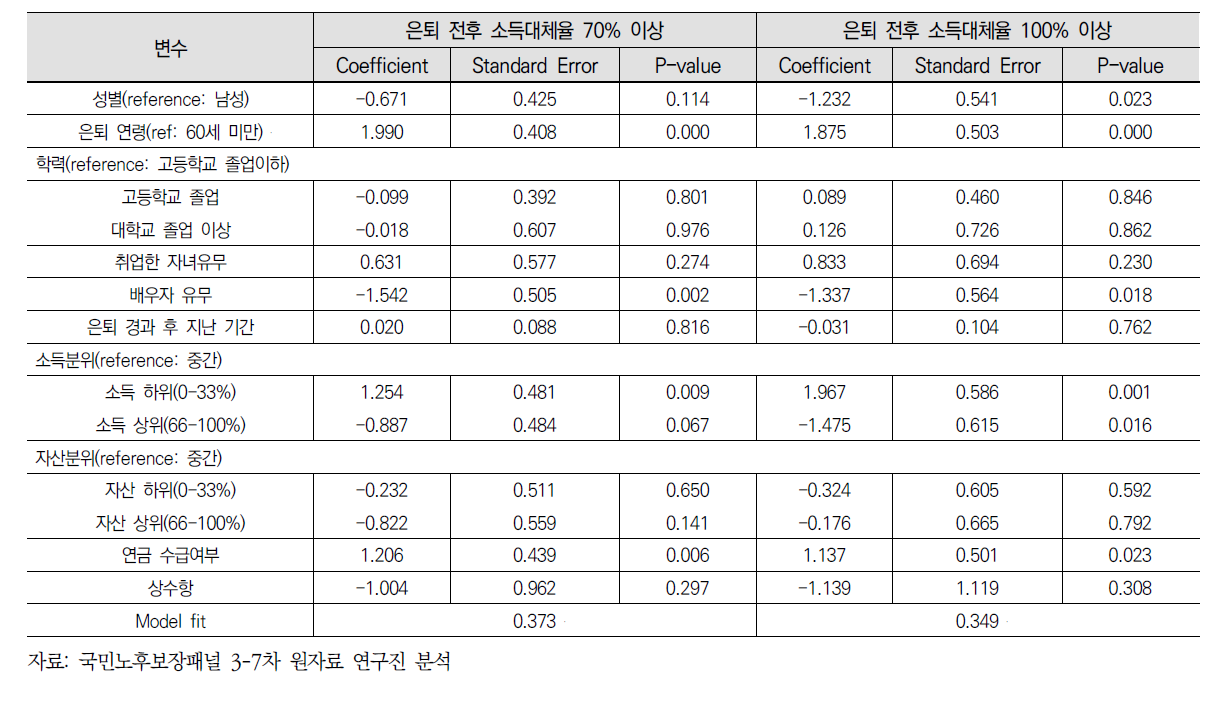 65세 이전 은퇴자 소득대체율 충족여부 로짓분석