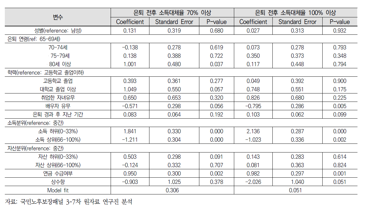 65세 이후 은퇴자 소득대체율 충족여부 로짓분석