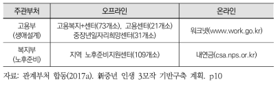 노후준비의 주요 전달체계 – 생애경력설계 및 노후준비 지원 인프라 현황