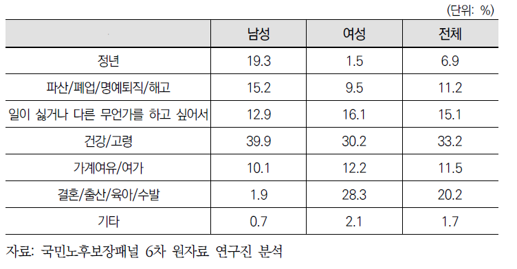 은퇴 결정 원인 1순위