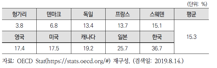 2017년 OECD 주요국 성별 임금격차