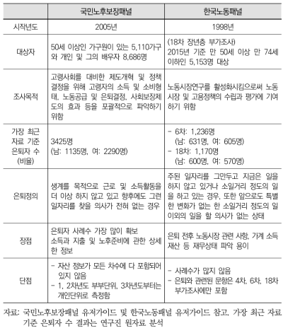 본 연구에서 활용된 통계자료 비교