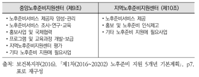 중앙･지역노후준비지원센터의 역할(노후준비지원법)