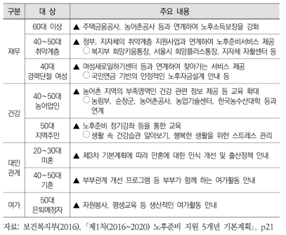 분야별･연령대별 교육내용 가이드라인