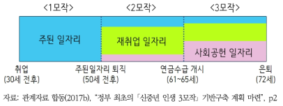 인생 3모작 개념도