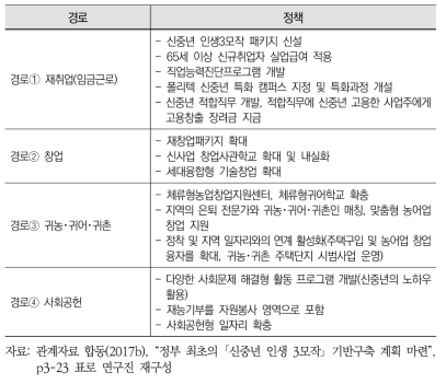 경로별 신중년 지원정책