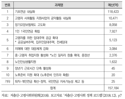 기존 3차 기본계획 중 고령사회 주요 역량집중과제(예산순)