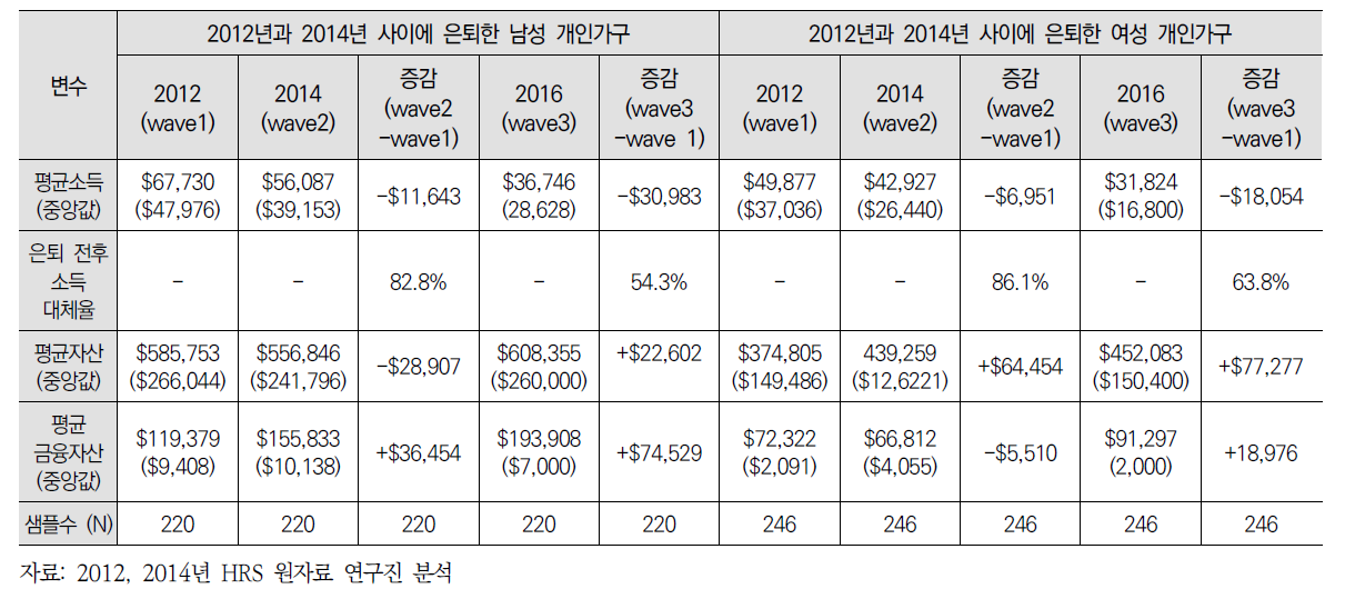 미국 중고령 은퇴자의 은퇴 전후의 재무상태 비교