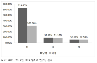 미국 중고령 은퇴자 소득분위별 소득대체율