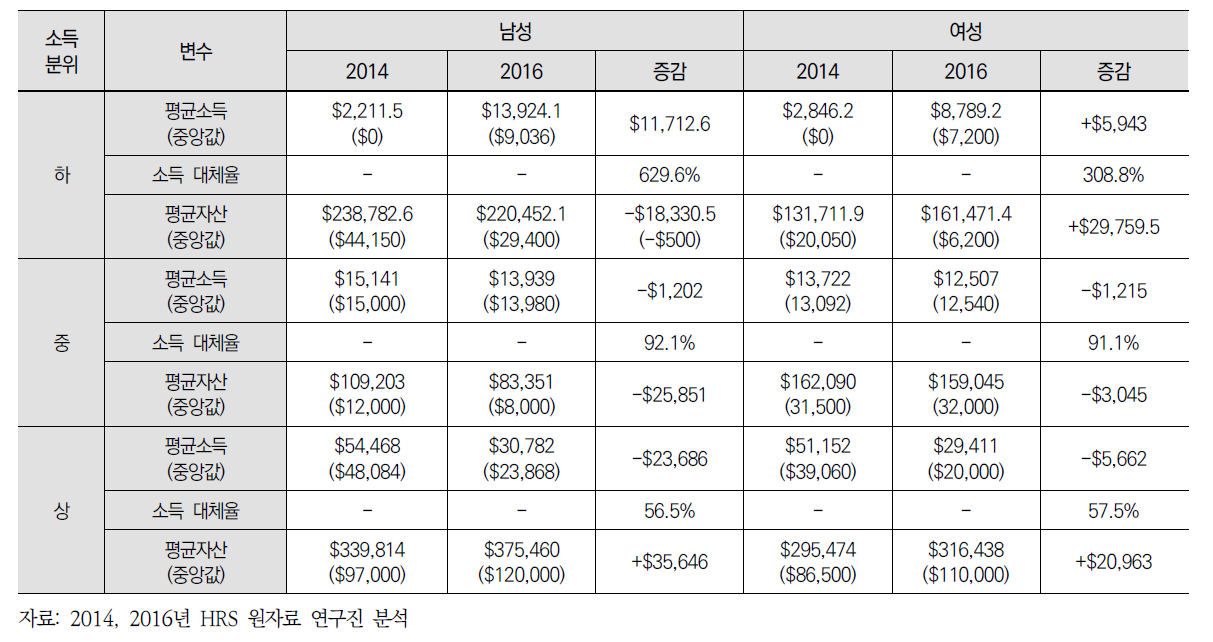 미국 중고령 은퇴자 소득분위별 은퇴 전후 가계재무 비교