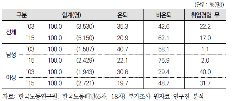 성별 은퇴 현황