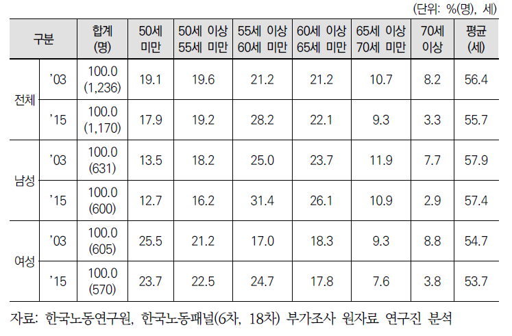 은퇴 시기 연령 분포