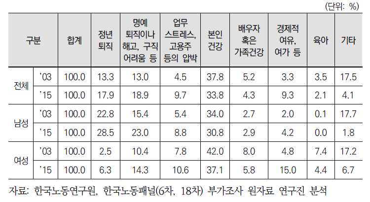 은퇴 이유-1순위