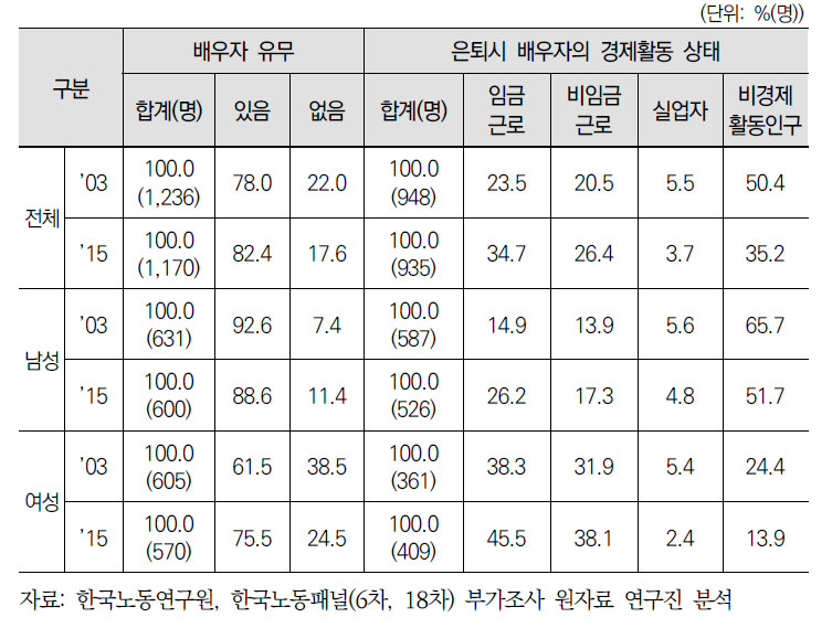 은퇴시 배우자 유무 및 배우자의 경제활동상태