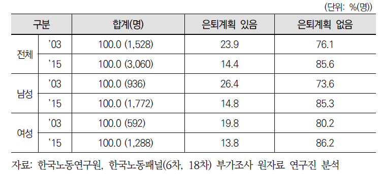 비은퇴자의 은퇴계획 여부