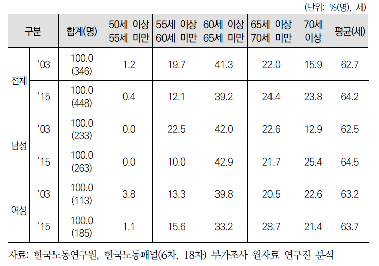 예상 은퇴 시기 연령 분포