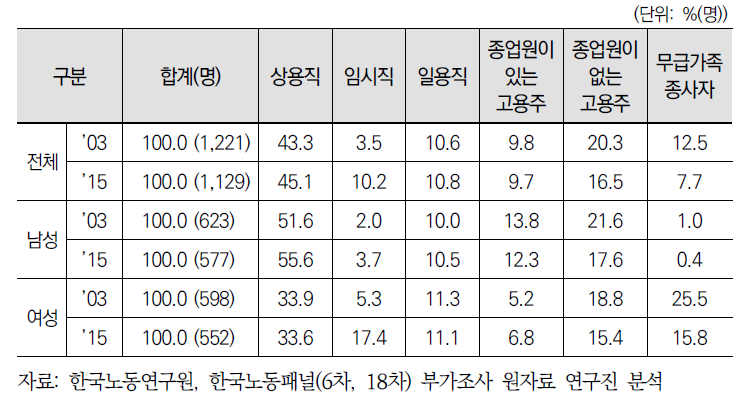 은퇴자의 과거 주된 일자리에서의 종사상 지위