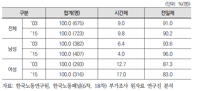 은퇴자의 과거 주된 일자리에서의 근로시간 형태